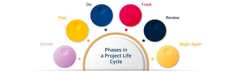 Phases in a Project Life Cycle