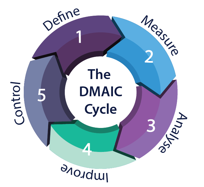 A Comprehensive Guide To Dmaic The 5 Phases Of Six Sigma | CLOUD HOT GIRL