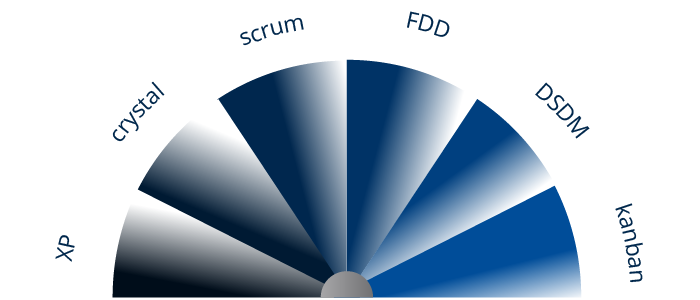 Agile Spectrum of Frameworks