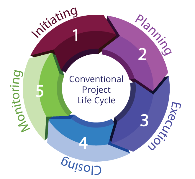 Project Life Cycle Project Phases