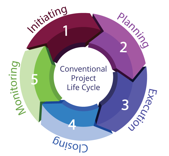 What Are The 5 Phases Of A Project Slideshare