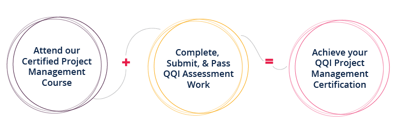 qqi-project-management-level-6-your-top-faqs-answered