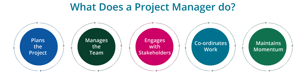 What Does A Project Manager Do 12 Essential Project Manager Skills 2023 