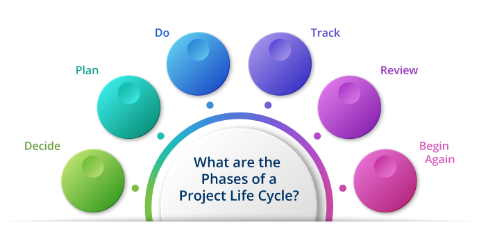 Project Life Cycle (5 Project Phases)